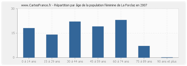 Répartition par âge de la population féminine de La Forclaz en 2007